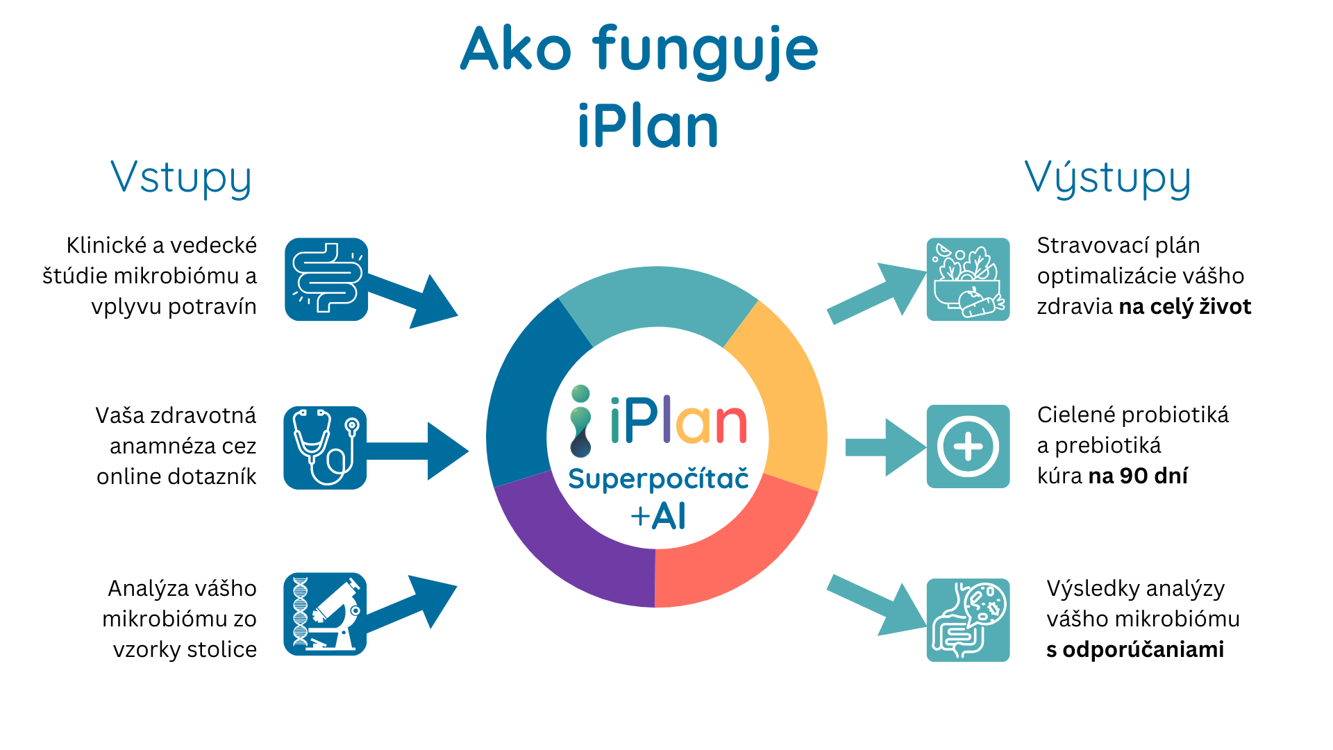 Ako funguje iPlan komplexny servis crevneho mikrobiomu